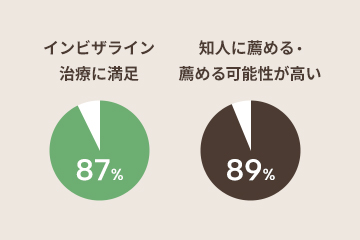 インビザラインアンケート円グラフ